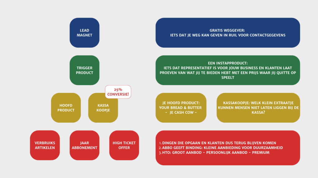 Visueel overzicht van een klantpad met toelichting op lead magnet, trigger product, hoofdproduct, kassakoopje en long-term aanbod met conversietips en kenmerken per laag

